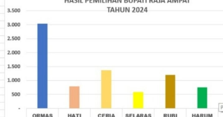 Hasil real count sementara perolehan Pilkada Bupati Raja Ampat 2024. Rabu 27 November 2024.(Foto/Ist.MataPapua)